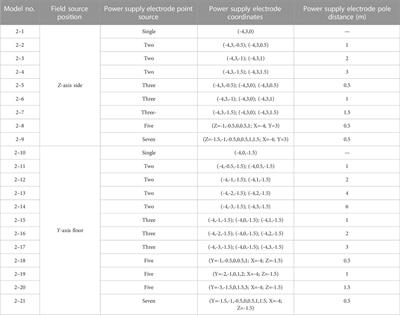A finite element numerical simulation analysis of mine direct current method’s advanced detection under varied field sources